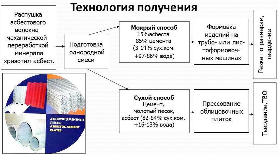 Рис. 11.4. Технология получения азбестоцементных изделий